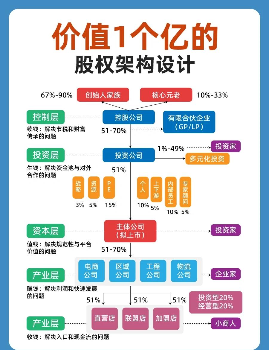 股权架构设计重组(股权架构设计重组流程)芒市